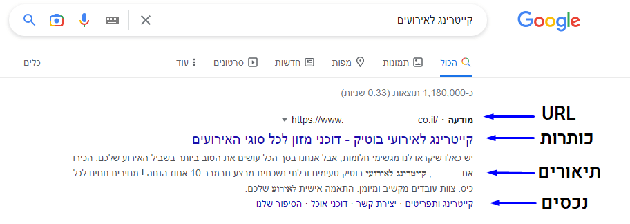 מודעה לדוגמה בה מסומנים כל מרכיביה. בשורה העליונה ביותר נראה את הURL של המודעה, מתחת לזה נראה את הכותרת של המודעה, מתחת לזה תיאורים ותחתיהם נכסים דיגטליים.