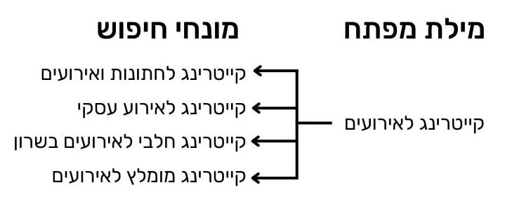 דוגמה לכך שמילת המפתח "קייטרינג לאירועים" יכולה להופיע עבור שלל מונחי חיפוש כמו "קייטרינג לחתנות ואירועים", "קייטרינג מומלץ לאירועים" וכו'.