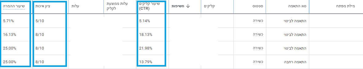 דוח מילות המפתח, בו תוכלו לראות בטבלה את הביצועים של מילות המפתח ולבחון את האפקטיביות שלהן. עמודות באמצעותן תוכלו להסיק מסקנות על מילות המפתח שלכם - שיעור קליקים, ציון איכות ושיעור ההמרה.
