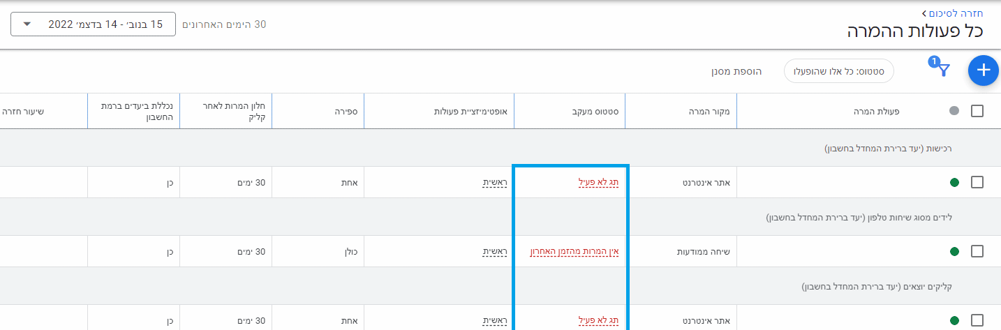 במסך ההמרות תוכלו לראות תקלות אפשריות בהמרות השונות תחת עמודת "סטטוס מעקב". תקלות אפשריות לדוגמה - תג לא פעיל, אין המרות מהזמן האחרון.