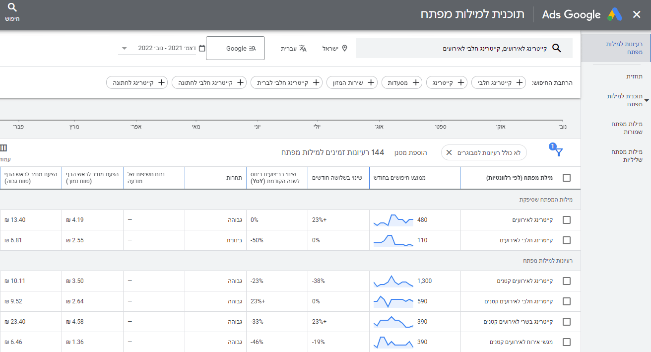 תוצאת חיפוש של מילות המפתח שהוזנו וקבלת נפח החיפוש שלהן והצעות של גוגל למילות מפתח נוספות שיכולות להיות רלוונטיות עבורנו. בתוצאות החיפוש קיבלנו נפח חיפושים בחודש, תחרות, הצעות מחיר מומלצות.