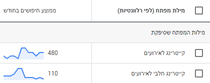 תוצאת חיפוש של מילת מפתח בכלי לתכנון מילות המפתח שמראה את מילת המפתח וממוצע נפח החיפוש החודשי