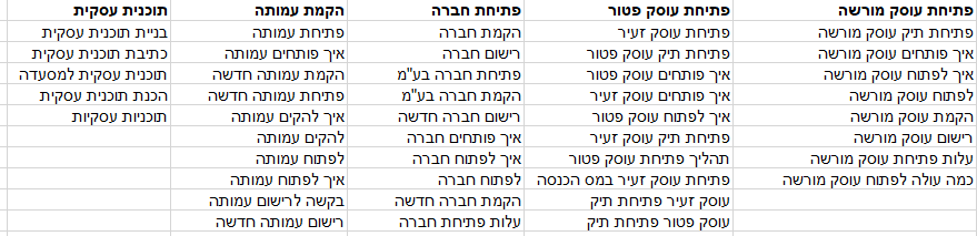 דוגמא למחקר מילים, מופיע טבלה עם מילות מפתח מסודרות לפי קבוצות מודעות
