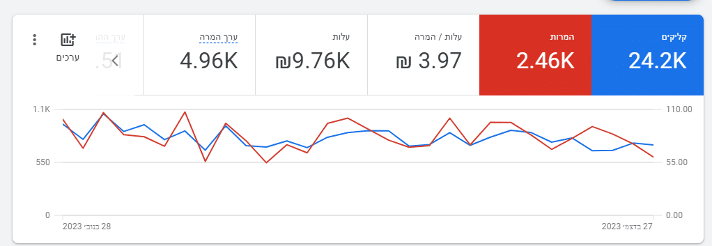 במערכת גוגל אדס, רואים גרף של נתנוי ביצועים לקמפיין לצורך ניתוח ביצועים. רואים קליקים, המרות, עלות המרה, עלות וערך המרה