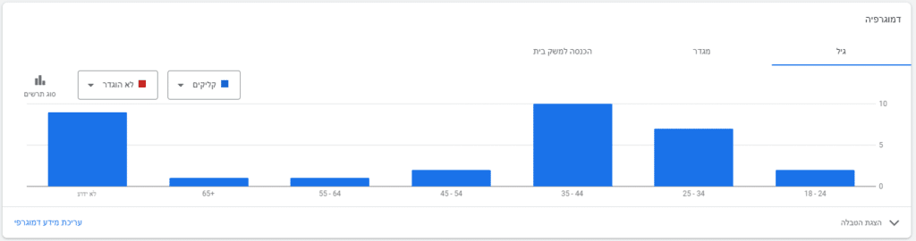 מיקוד דמוגרפי בגוגל אדס. רואים התפלגות גילאים לקמפיין במערכת גוגל אדס