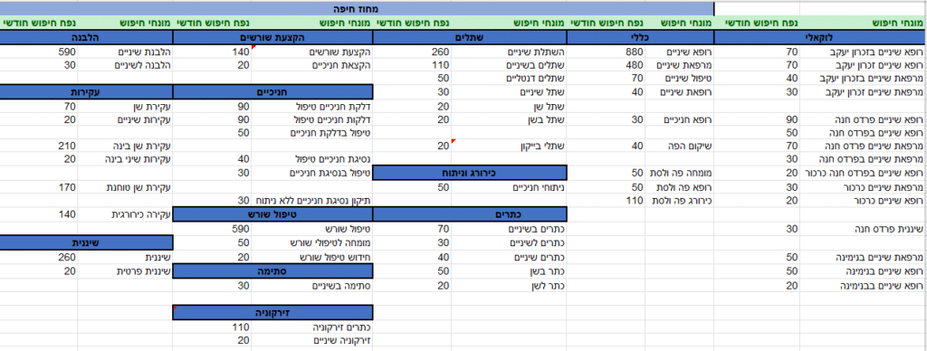 מחקר מילים באקסל לקמפיין גוגל אדס לרופאי שיניים. מחולק לקבוצות מודעות לפי ערים כמו "רופא שיניים בזיכרון יעקב" וסוגי טיפולים כמו "טיפול שורש".
