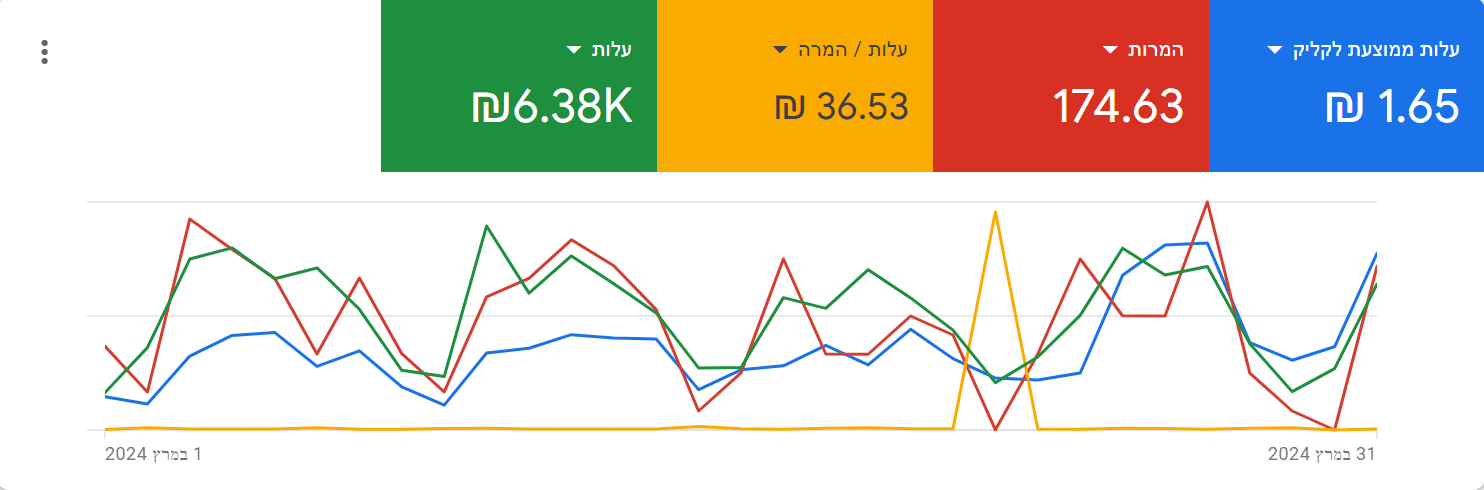 נתוני גוגל אדס של לקוחה בתחום הקורסים אחרי אופטימיזציה
