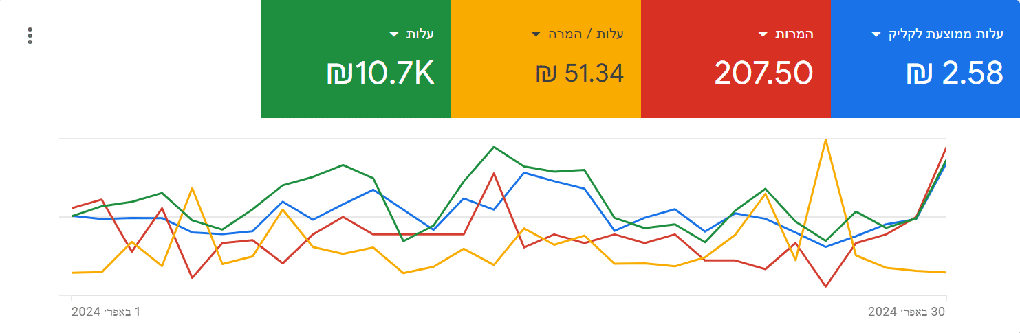 נתוני גוגל אדס של לקוח בתחום עריכת דין אחרי אופטימיזציה