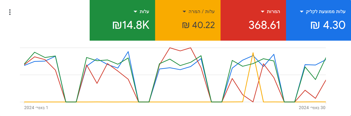 נתוני גוגל אדס של לקוח בתחום השכרת ומכירת ציוד אחרי אופטימיזציה