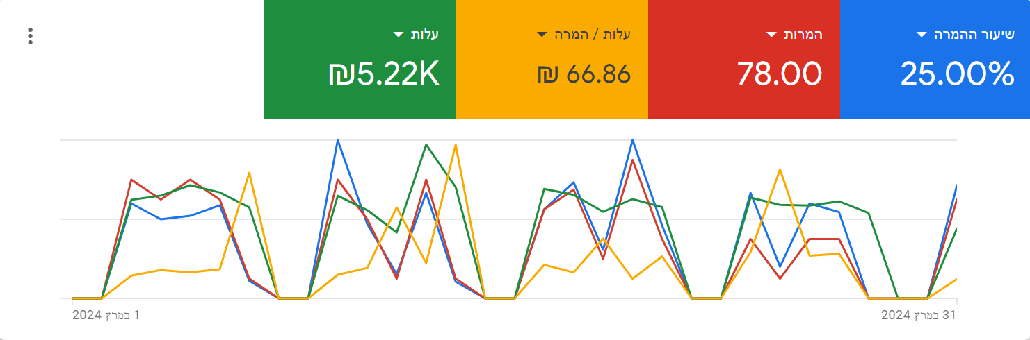 נתוני גוגל אדס של לקוח בתחום הטיפולי אחרי אופטימיזציה