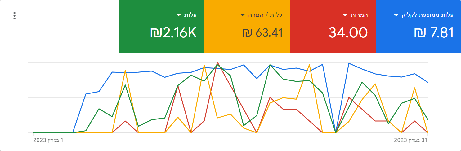 נתוני גוגל אדס של לקוחה בתחום הקורסים לפני אופטימיזציה