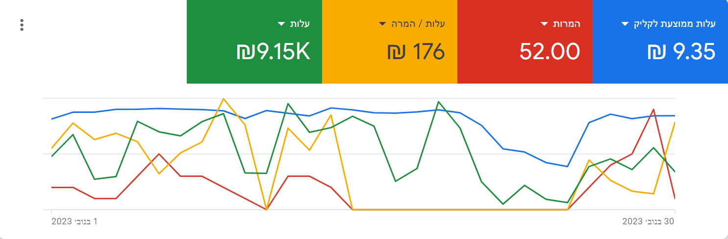 נתוני גוגל אדס של לקוח בתחום עריכת דין לפני אופטימיזציה