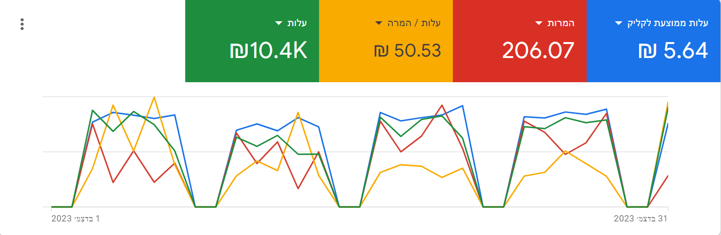 נתוני גוגל אדס של לקוח בתחום השכרת ומכירת ציוד לפני אופטימיזציה