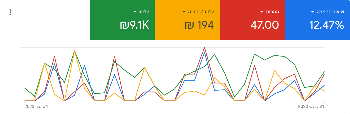 נתוני גוגל אדס של לקוח בתחום הטיפולי לפני אופטימיזציה