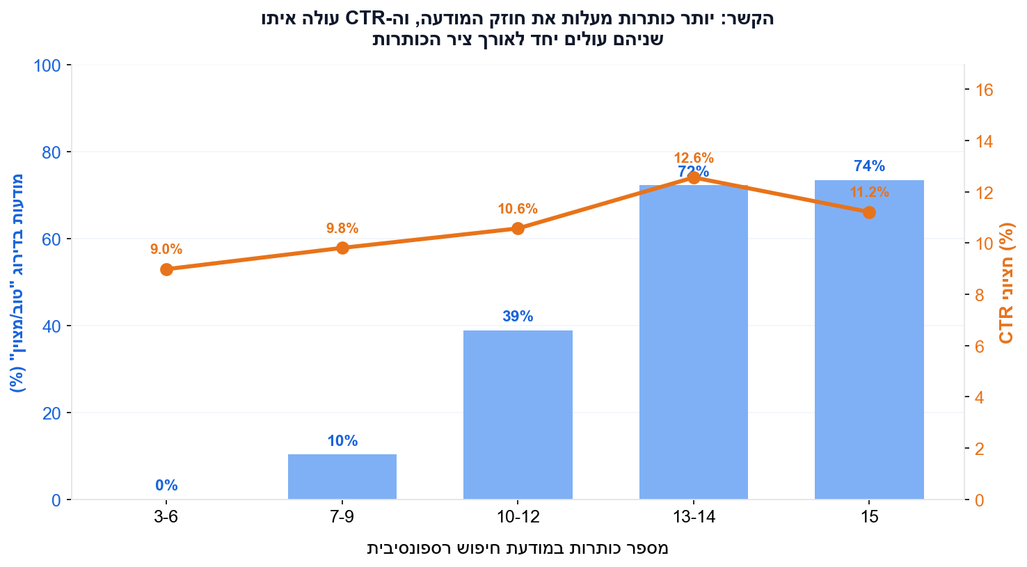 Ad Strength ו-CTR עולים יחד ככל שמספר הכותרות עולה
