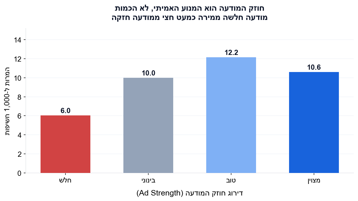 המרות לפי דירוג Ad Strength