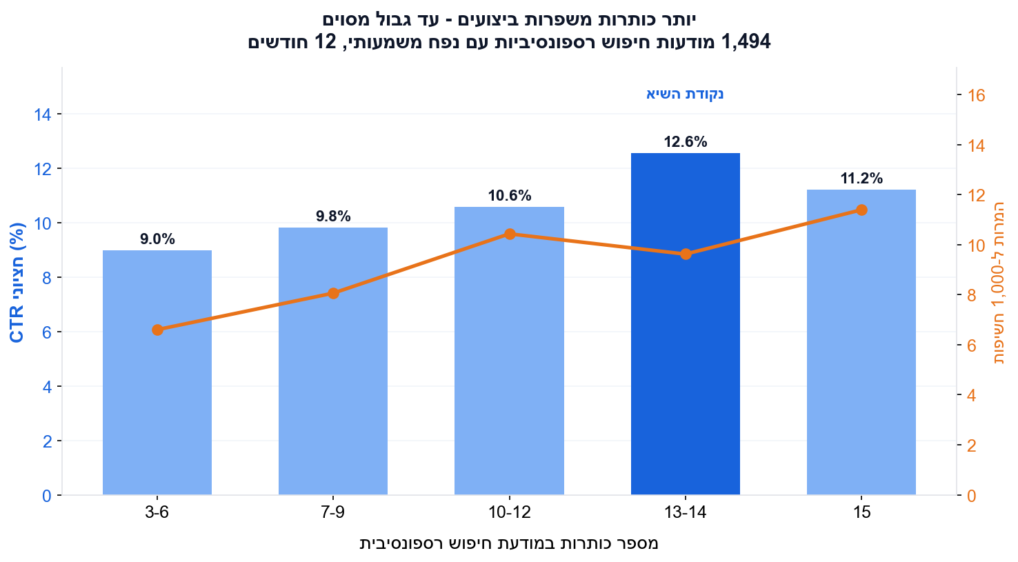 CTR והמרות לפי מספר כותרות במודעת חיפוש רספונסיבית