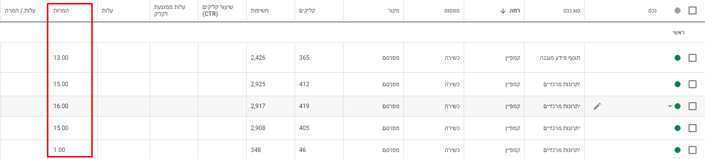 בטבלה בעמוד הנכסים הסתכלו על העמודה "המרות" כדי לזהות את ההמרות שהגיעו דרך הנכסים הדיגיטליים.