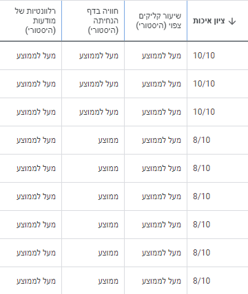 טבלת ציוני איכות של מילות המפתח מתוך מערכת גוגל אדס. עמודת ציון איכות, עמודת שיעור קליקים צפוי (היסטורי), עמודת חוויה דף הנחיתה (היסטורי), עמודת רלוונטיות של מודעות (היסטורי)