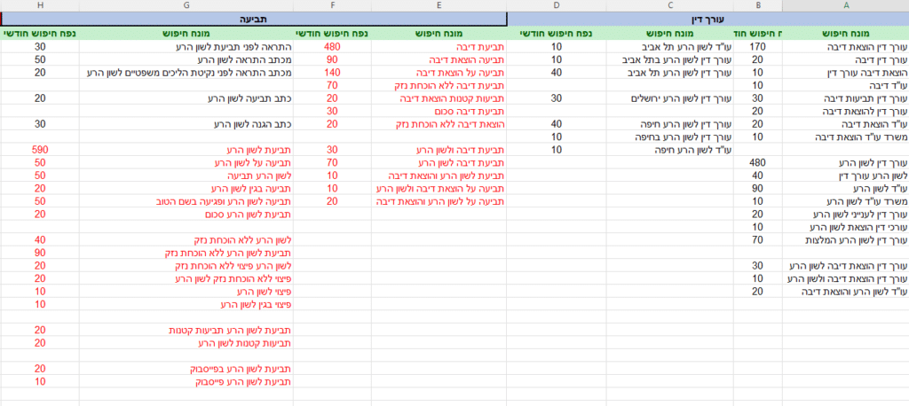 מחקר מילים באקסל לקמפיין גוגל אדס לעורכי דין בתחום לשון הרע. מחולק לקבוצות מודעות.
