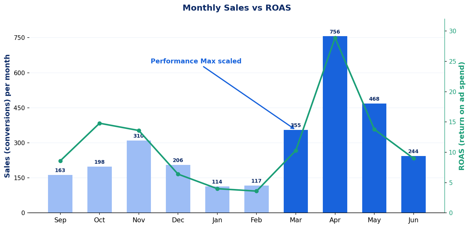 מכירות חודשיות ו-ROAS לפני ואחרי הרחבת קמפיין Performance Max