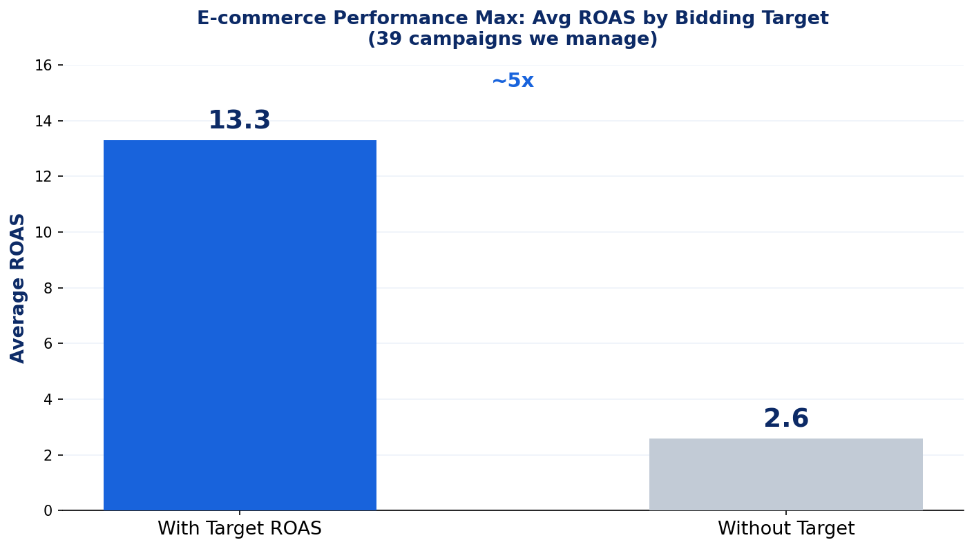 ROAS ממוצע בקמפייני Performance Max עם יעד מול בלי יעד