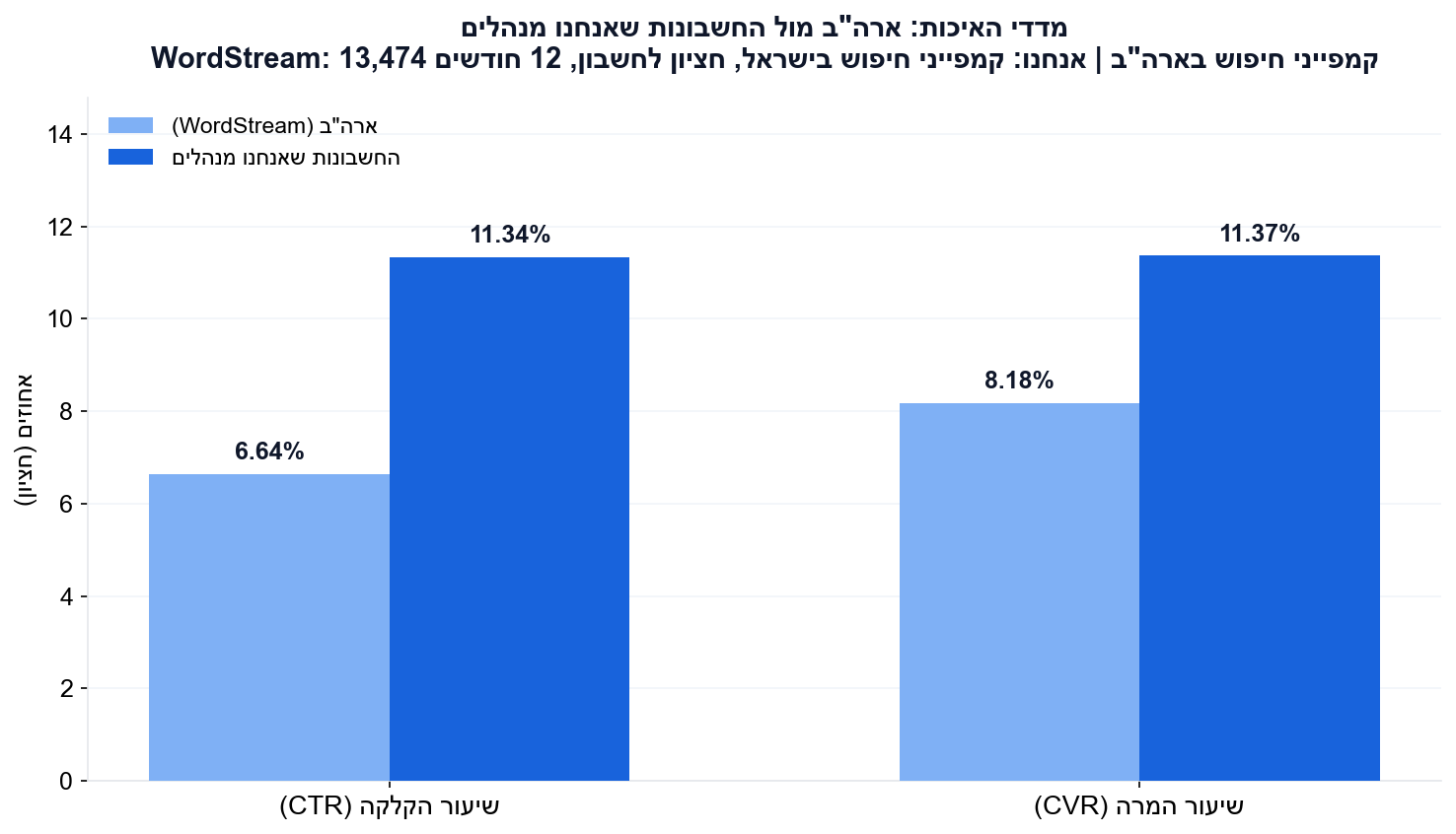בנצ'מרק גוגל אדס 2026: השוואת שיעור הקלקה ושיעור המרה, ארה"ב מול החשבונות שאנחנו מנהלים