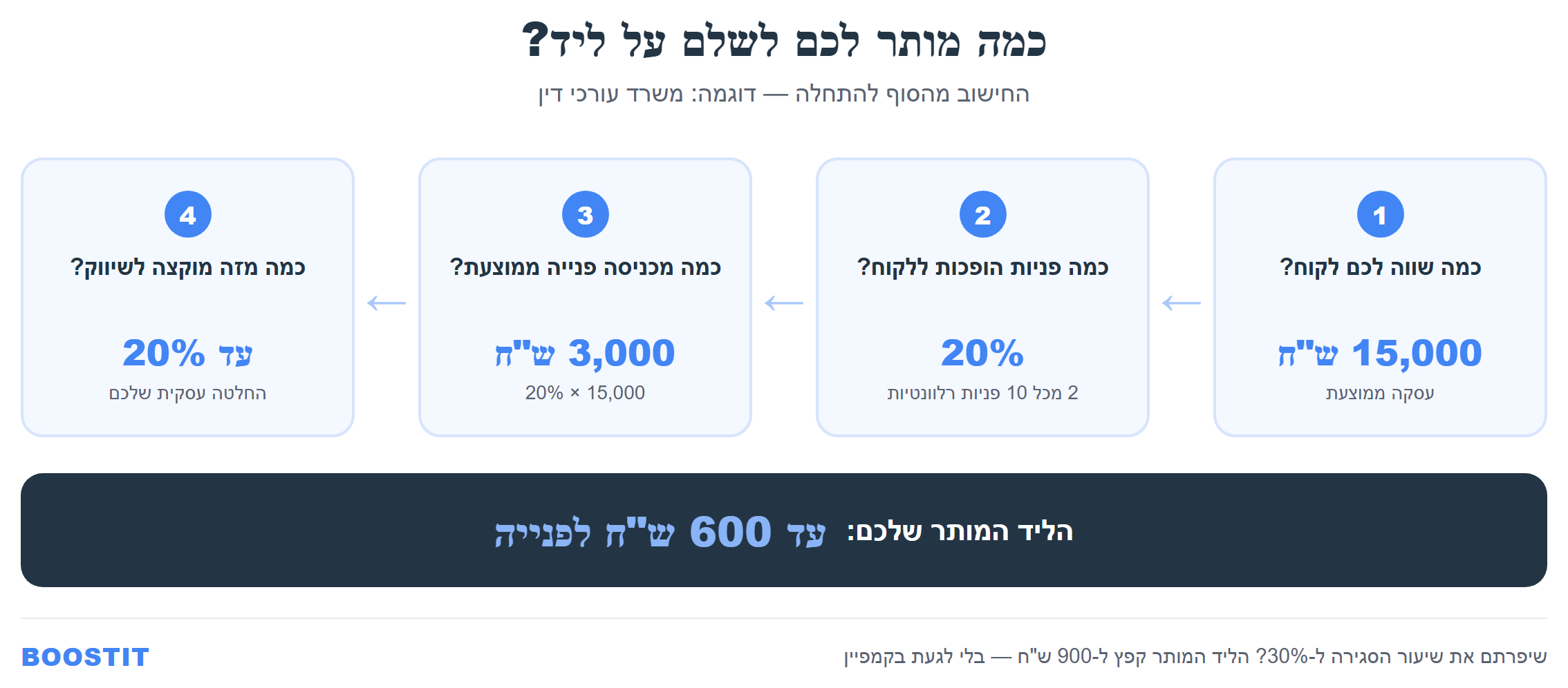 אינפוגרפיקה: כמה מותר לשלם על ליד - החישוב מהסוף להתחלה