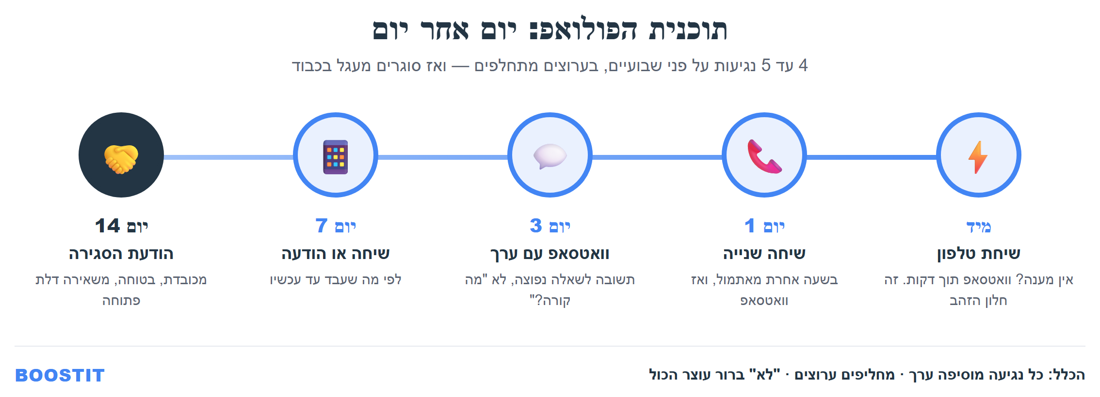 אינפוגרפיקה: תוכנית הפולואפ יום אחר יום - מהפנייה ועד הודעת הסגירה