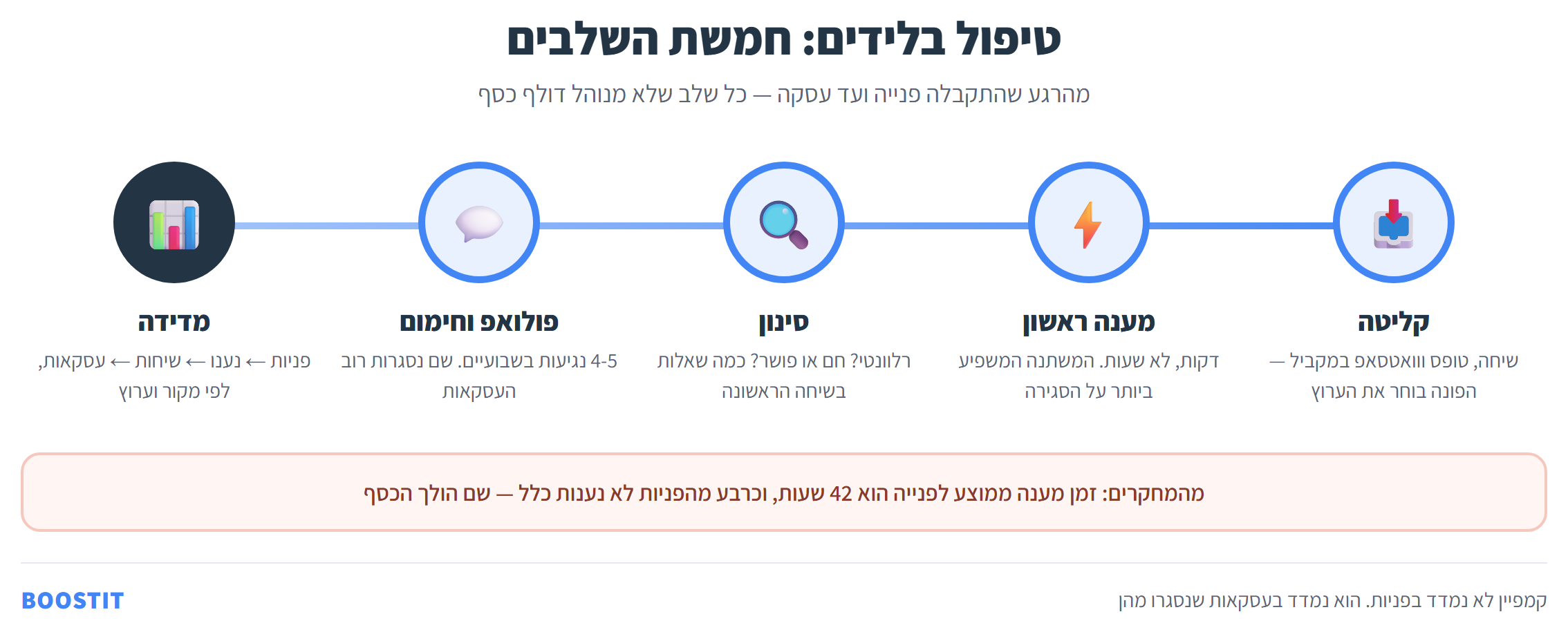 אינפוגרפיקה: חמשת שלבי הטיפול בלידים מהפנייה ועד העסקה